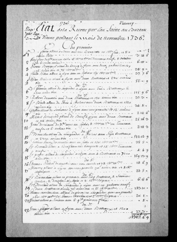 Péages de Vienne :Péages : états des produits des péages de Vienne, 1720-1742.