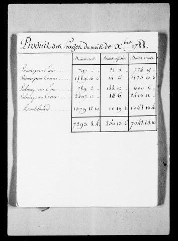 Péages. Comptes et pièces comptables
