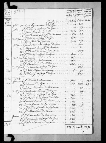 Etat des grains et légumes passés en franchise aux bureaux des droits de péage de Valence et à l'Etoile, 1730-1738.